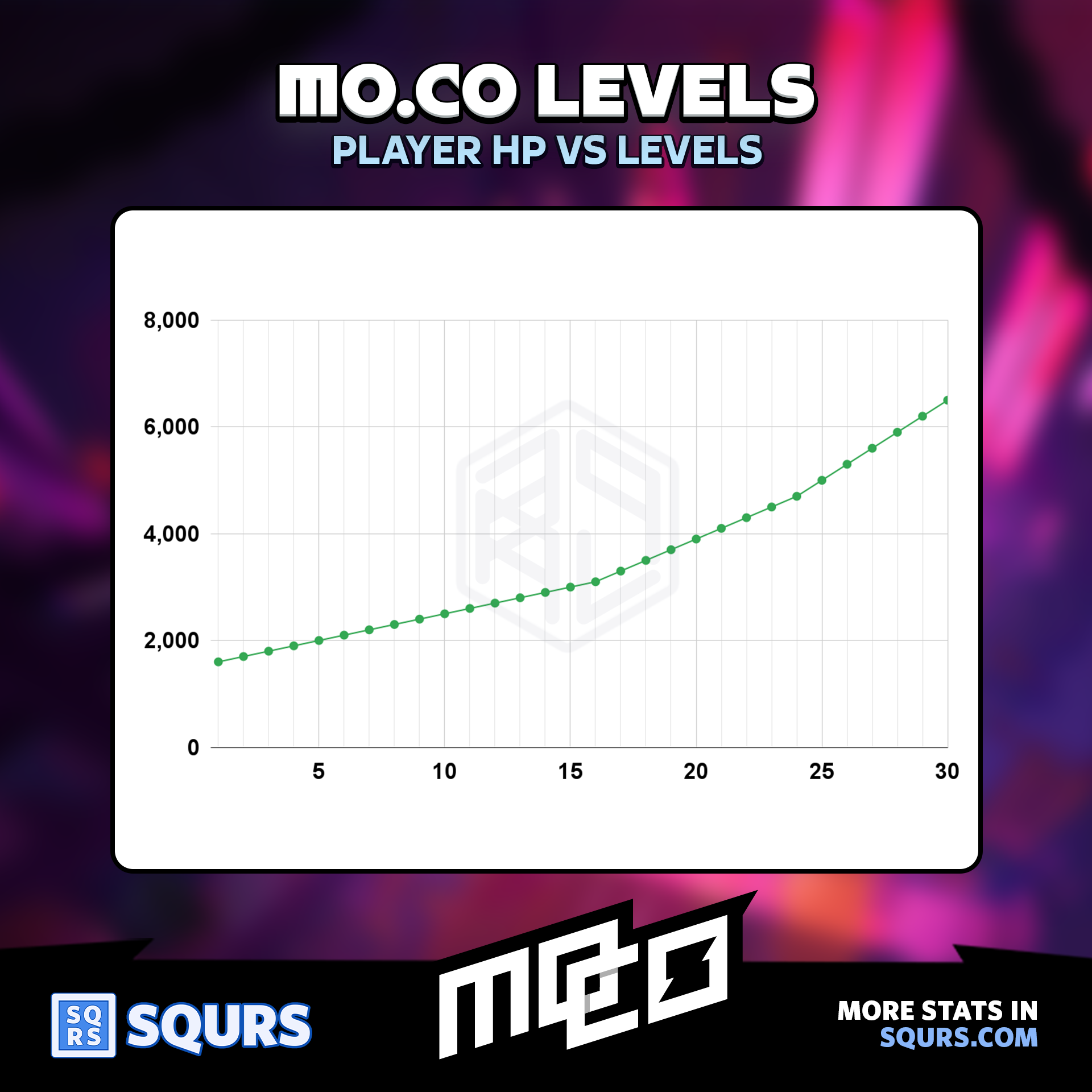 HP VS Levels